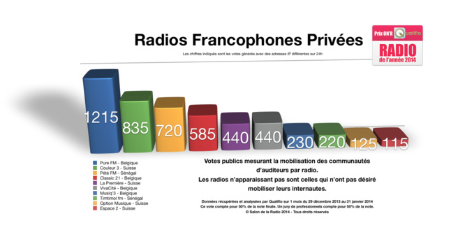 Les radios finalistes des Prix ON’R Qualifio Les radios finalistes des Prix ON’R Qualifio