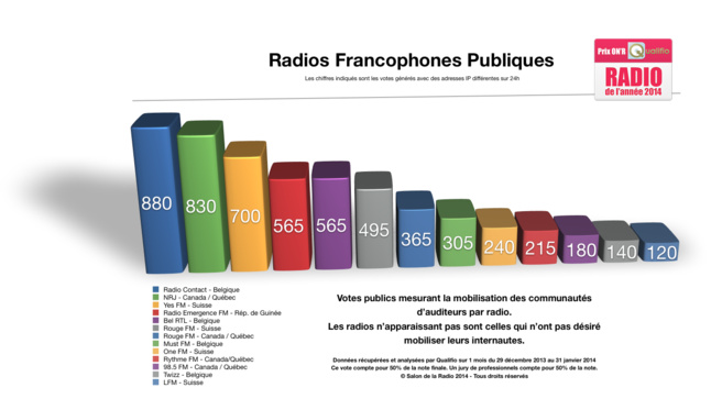 Les radios finalistes des Prix ON’R Qualifio Les radios finalistes des Prix ON’R Qualifio
