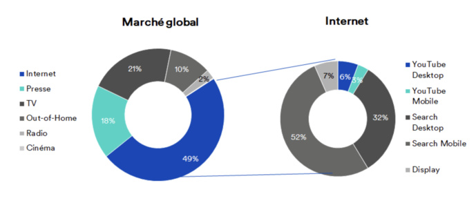 Mix de médias pour le mois de janvier © Media Focus Mix de médias pour le mois de janvier © Media Focus