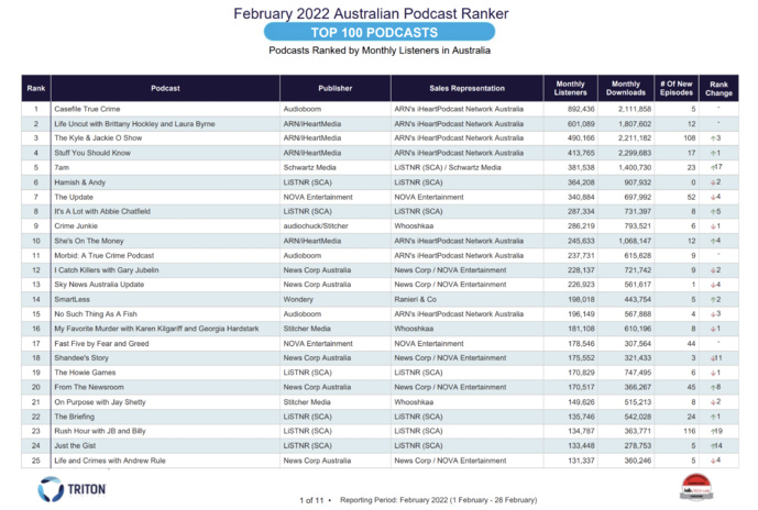 Les podcasts les plus écoutés en Australie Les podcasts les plus écoutés en Australie