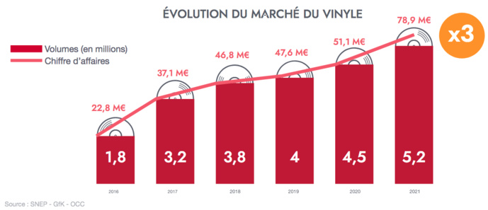 Musique : une croissance à 2 chiffres en 2021 Musique : une croissance à 2 chiffres en 2021