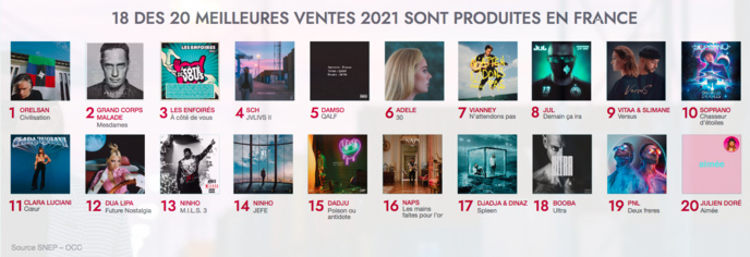 Musique : une croissance à 2 chiffres en 2021 Musique : une croissance à 2 chiffres en 2021
