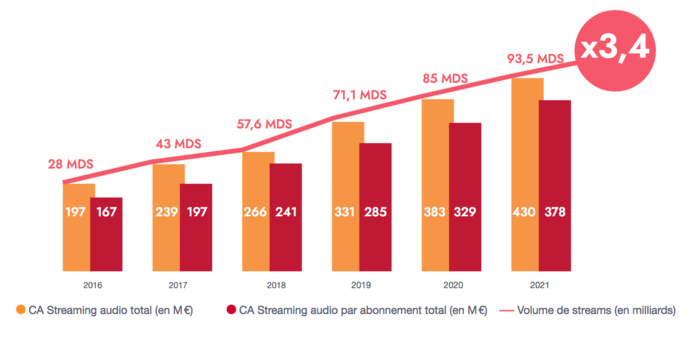 Sources : SNEP GfK OCC Sources : SNEP GfK OCC
