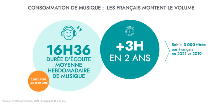 L’écoute de musique en France a globalement augmenté en deux ans, pour atteindre 16H36 hebdomadaires, soit 3H de plus qu’en 2019 et cette durée s’élève à plus de 22 heures chez les 16-24 ans.
