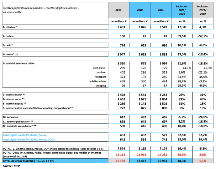 L’année 2021 confirme la reprise du marché publicitaire L’année 2021 confirme la reprise du marché publicitaire