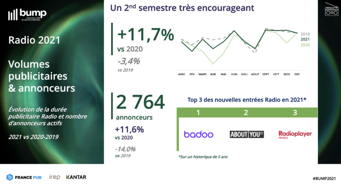 Publicité : une croissance soutenue pour la radio Publicité : une croissance soutenue pour la radio