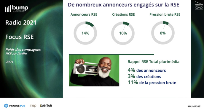 Publicité : une croissance soutenue pour la radio Publicité : une croissance soutenue pour la radio