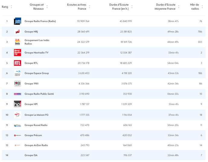ACPM : l'audience des radios sur le web ACPM : l'audience des radios sur le web