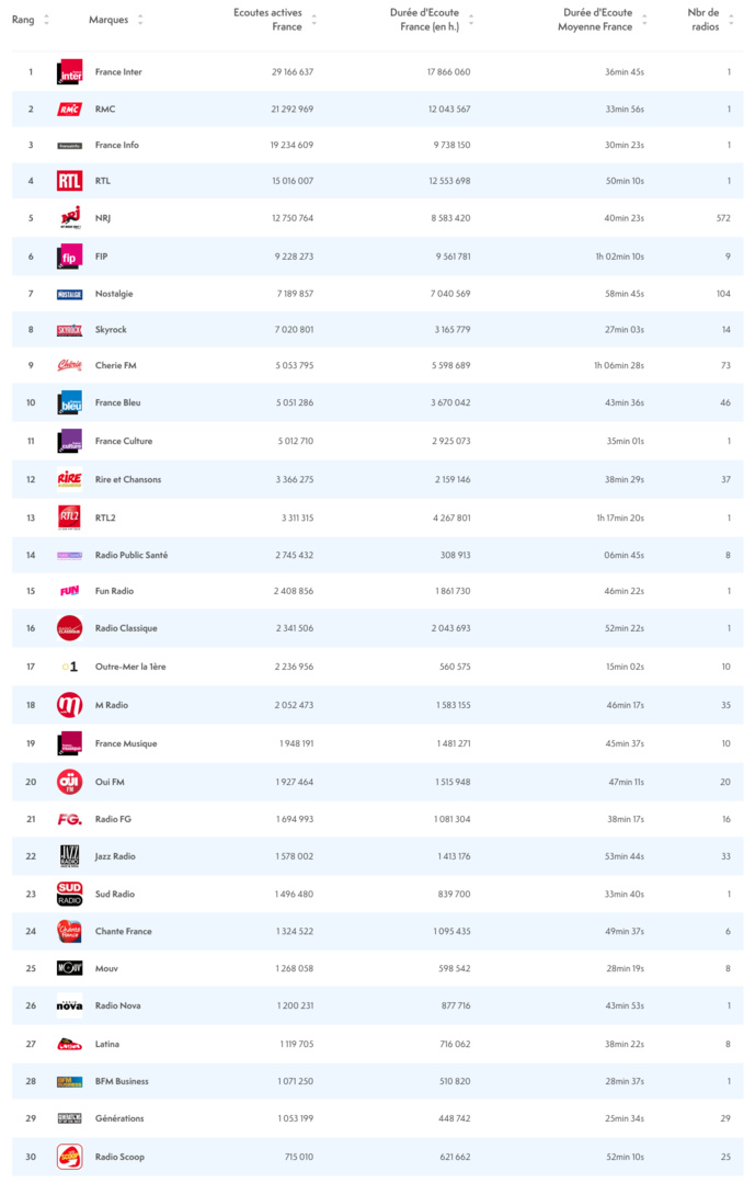 ACPM : l'audience des radios sur le web ACPM : l'audience des radios sur le web