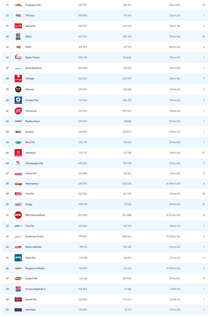 ACPM : l'audience des radios sur le web ACPM : l'audience des radios sur le web