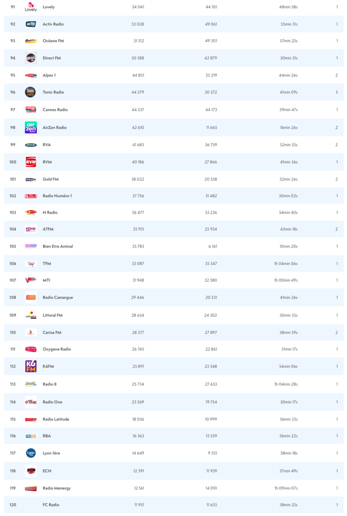 ACPM : l'audience des radios sur le web ACPM : l'audience des radios sur le web