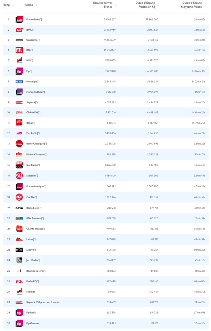 ACPM : l'audience des radios sur le web ACPM : l'audience des radios sur le web