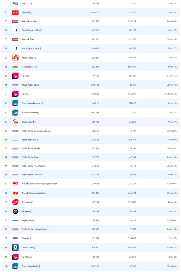 ACPM : l'audience des radios sur le web ACPM : l'audience des radios sur le web