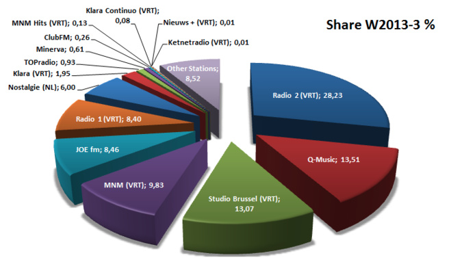 Les audiences en Belgique Les audiences en Belgique