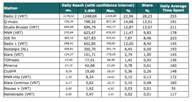 Les audiences en Belgique Les audiences en Belgique