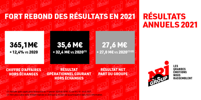 NRJ Group : fort rebond des résultats en 2021 NRJ Group : fort rebond des résultats en 2021