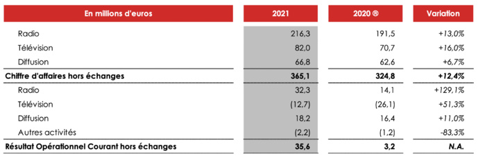 NRJ Group : fort rebond des résultats en 2021 NRJ Group : fort rebond des résultats en 2021