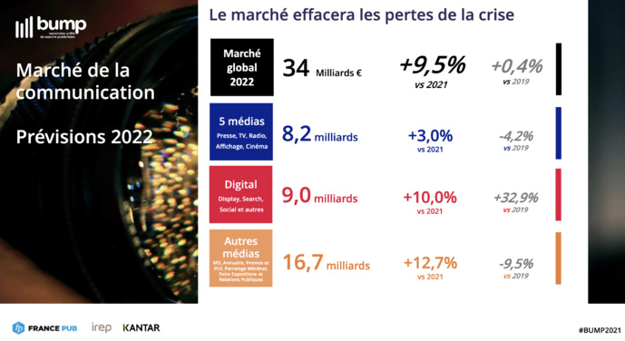 Kantar : les prévisions du marché de la communication pour 2022 Kantar : les prévisions du marché de la communication pour 2022