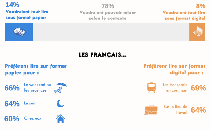 Un usage partagé selon le contexte : week-end, soir, domicile, transports en commun... Un usage partagé selon le contexte : week-end, soir, domicile, transports en commun...