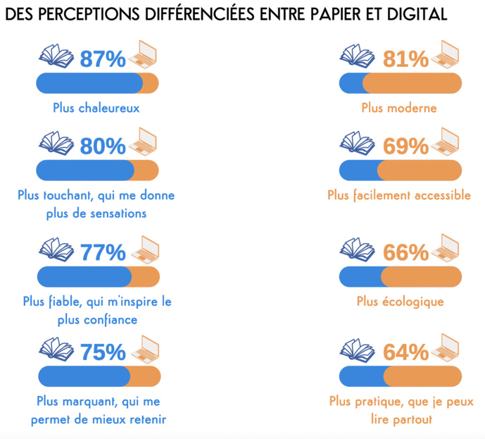 Le papier est toujours perçu comme plus "chaleureux et touchant" par le lecteur Le papier est toujours perçu comme plus "chaleureux et touchant" par le lecteur