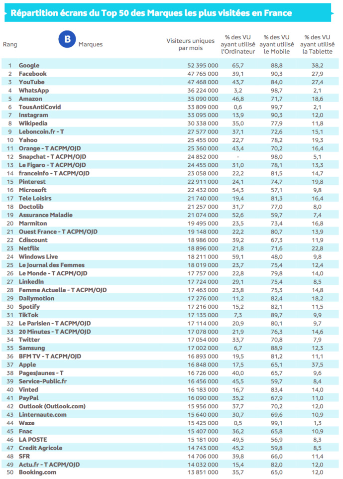 Source : Médiamétrie et Médiamétrie//NetRatings - Audience Internet Global - Tous lieux de connexion - France – février 2022 - Base : 2 ans et plus Copyright Médiamétrie - Tous droits réservés Source : Médiamétrie et Médiamétrie//NetRatings - Audience Internet Global - Tous lieux de connexion - France – février 2022 - Base : 2 ans et plus Copyright Médiamétrie - Tous droits réservés