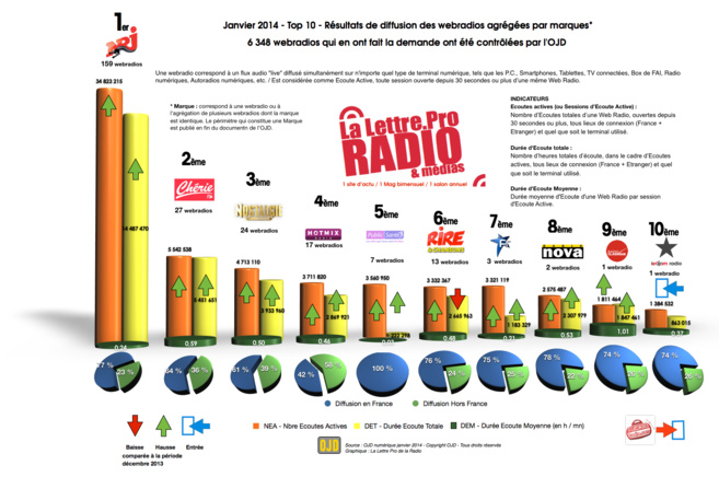 EXCLU - Top 10 OJD webradios / La Lettre Pro