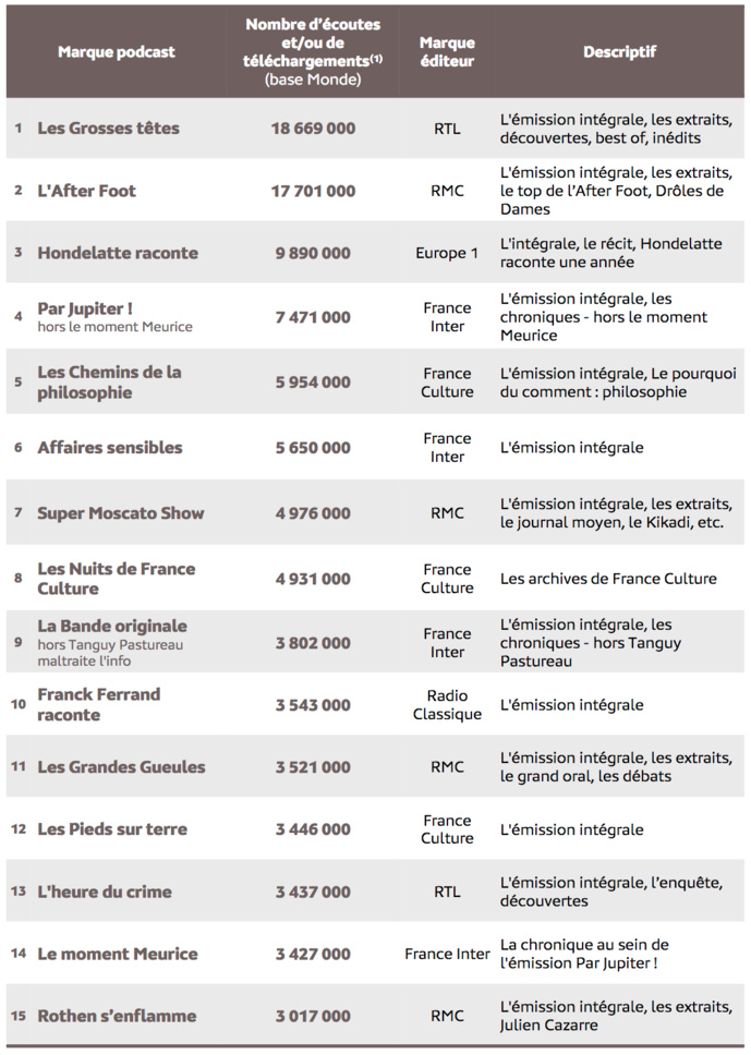 Source : Médiamétrie - eStat Podcast - mars 2022 - Copyright Médiamétrie - Tous droits réservés Source : Médiamétrie - eStat Podcast - mars 2022 - Copyright Médiamétrie - Tous droits réservés