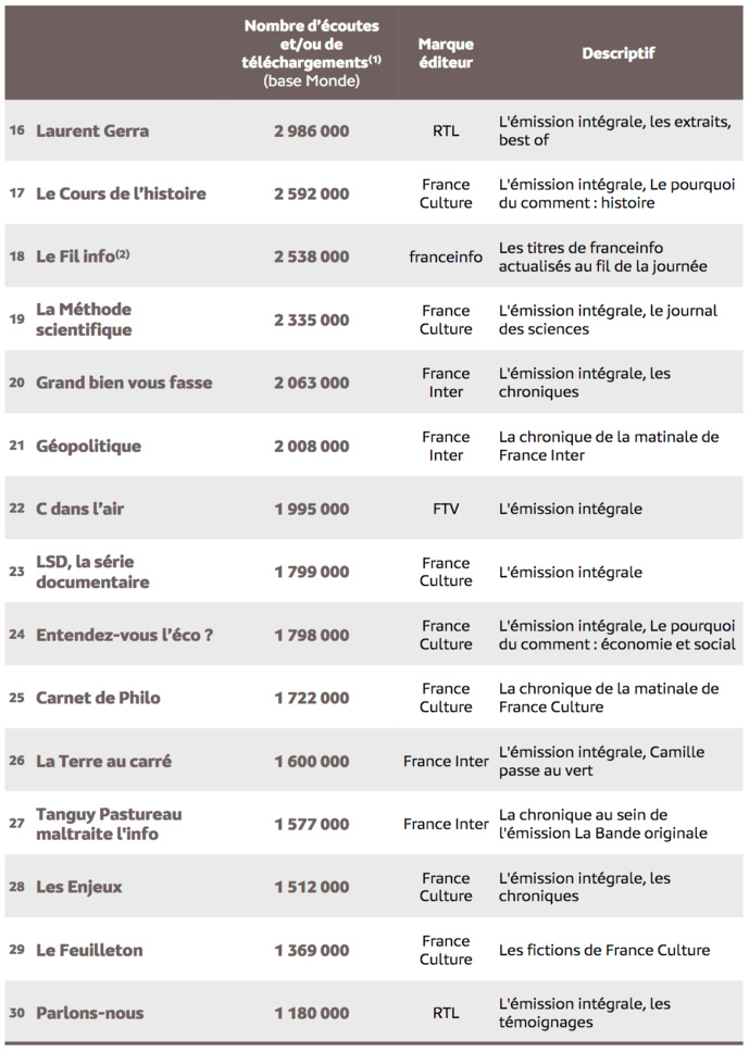 Source : Médiamétrie - eStat Podcast - mars 2022 - Copyright Médiamétrie - Tous droits réservés Source : Médiamétrie - eStat Podcast - mars 2022 - Copyright Médiamétrie - Tous droits réservés