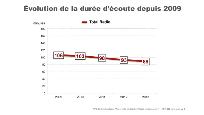 Suisse : la RTS domine le marché Suisse : la RTS domine le marché