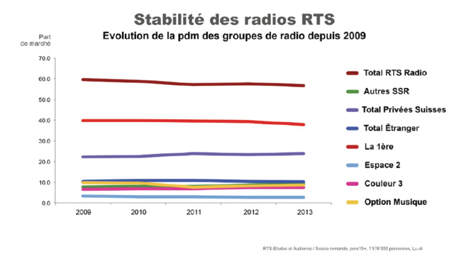 Suisse : la RTS domine le marché Suisse : la RTS domine le marché