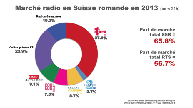 Suisse : la RTS domine le marché Suisse : la RTS domine le marché