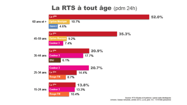 Suisse : la RTS domine le marché Suisse : la RTS domine le marché