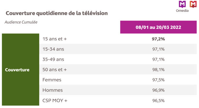 Côte d'Ivoire : l'audience de la TV et d'Internet à Abidjan Côte d'Ivoire : l'audience de la TV et d'Internet à Abidjan
