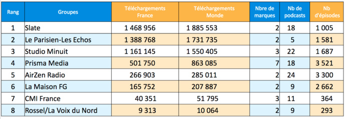 ACPM : les podcasts les plus écoutés en mars ACPM : les podcasts les plus écoutés en mars