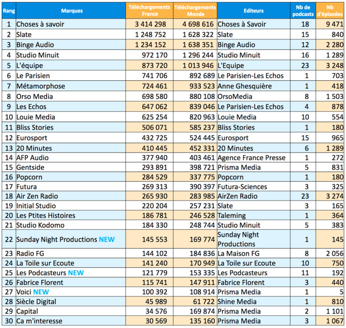 ACPM : les podcasts les plus écoutés en mars ACPM : les podcasts les plus écoutés en mars