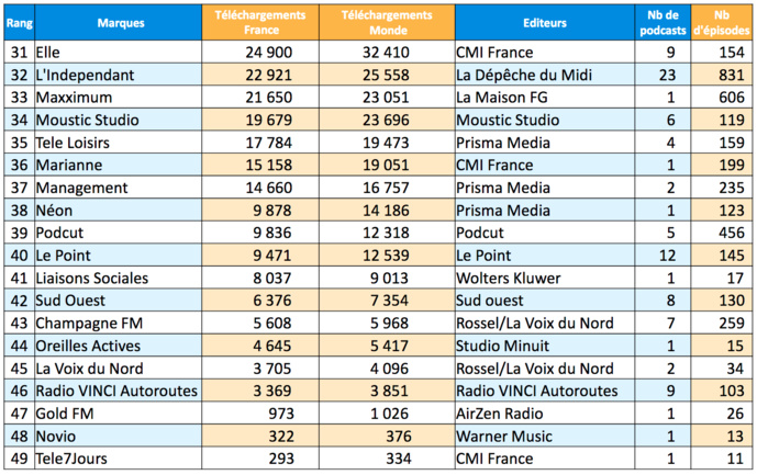 ACPM : les podcasts les plus écoutés en mars ACPM : les podcasts les plus écoutés en mars