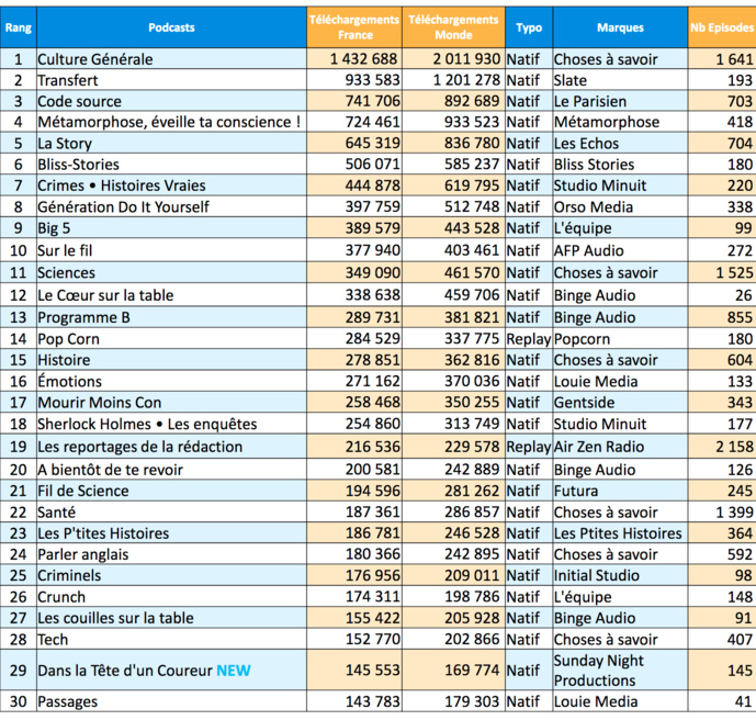 ACPM : les podcasts les plus écoutés en mars ACPM : les podcasts les plus écoutés en mars
