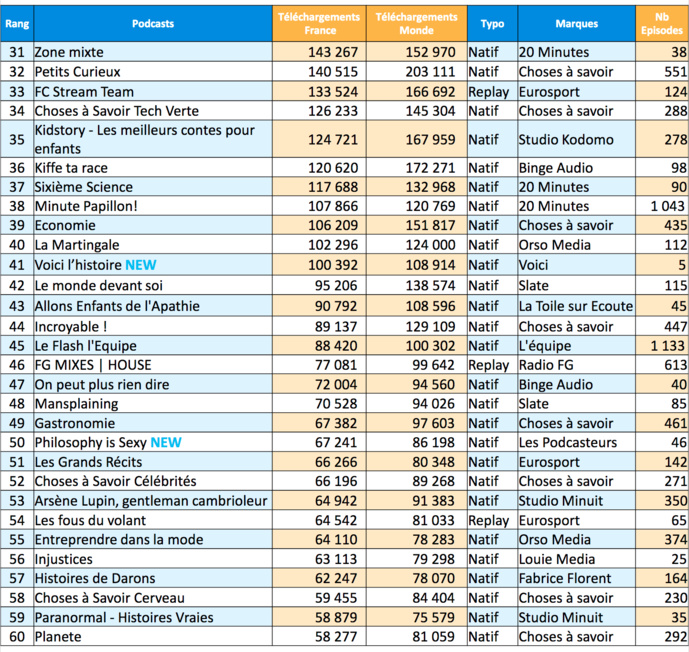 ACPM : les podcasts les plus écoutés en mars ACPM : les podcasts les plus écoutés en mars