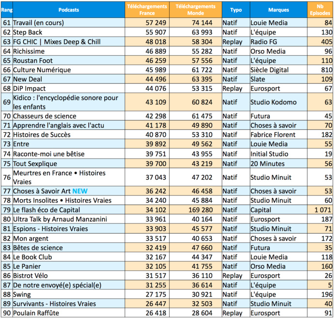 ACPM : les podcasts les plus écoutés en mars ACPM : les podcasts les plus écoutés en mars