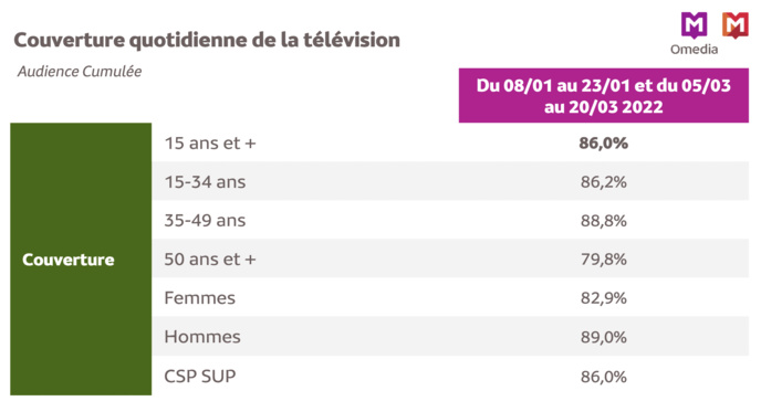 Source : Médiamétrie - Omedia / Copyright Médiamétrie – Tous droits réservés Source : Médiamétrie - Omedia / Copyright Médiamétrie – Tous droits réservés