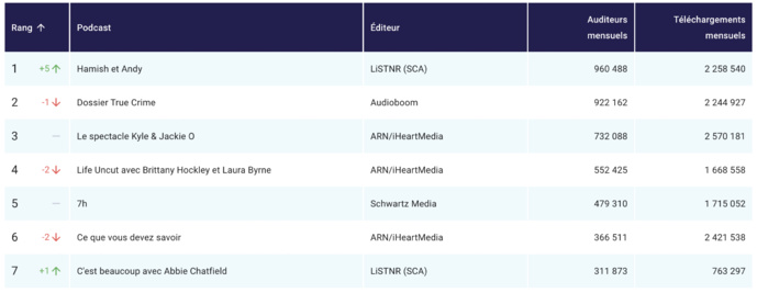 Triton : l'audience des podcasts en Australie Triton : l'audience des podcasts en Australie