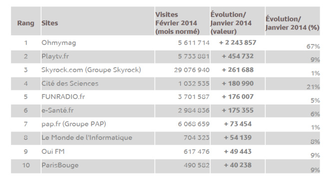 Source : Médiamétrie - eStat’Web – février 2014- Copyright Médiamétrie - Tous droits réservés Source : Médiamétrie - eStat’Web – février 2014- Copyright Médiamétrie - Tous droits réservés