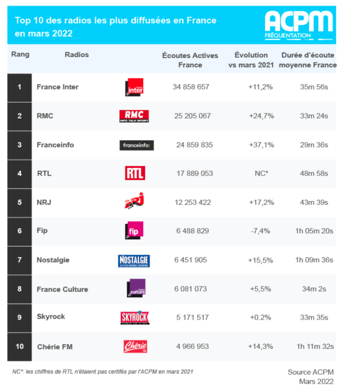 ACPM : les radios les plus écoutées sur le Net ACPM : les radios les plus écoutées sur le Net