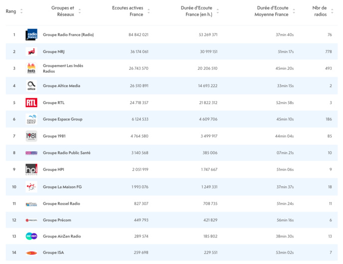 ACPM : les radios les plus écoutées sur le Net ACPM : les radios les plus écoutées sur le Net