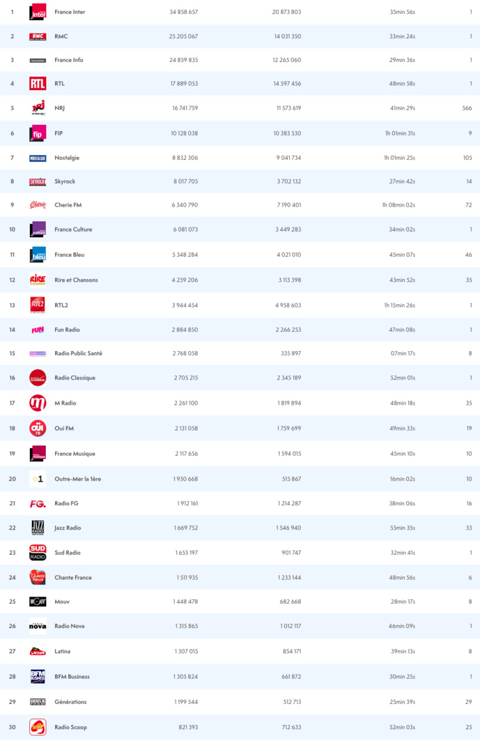 ACPM : les radios les plus écoutées sur le Net ACPM : les radios les plus écoutées sur le Net