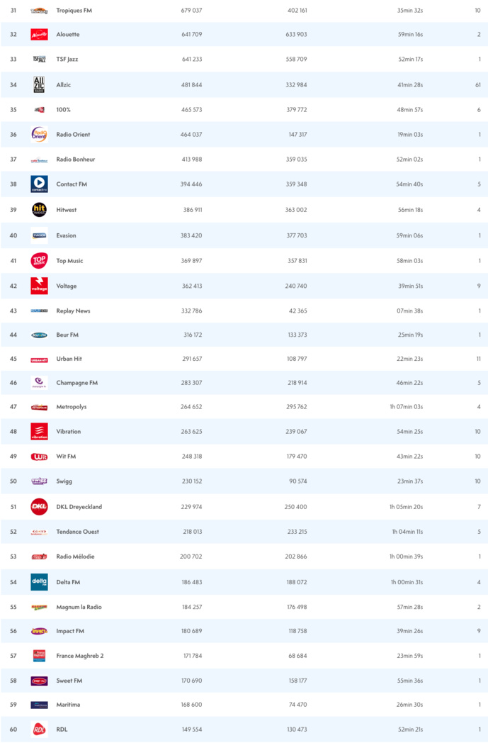 ACPM : les radios les plus écoutées sur le Net ACPM : les radios les plus écoutées sur le Net