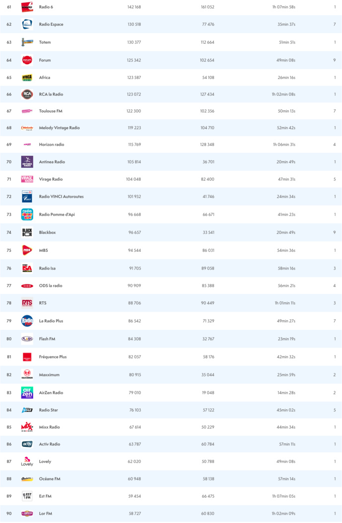 ACPM : les radios les plus écoutées sur le Net ACPM : les radios les plus écoutées sur le Net
