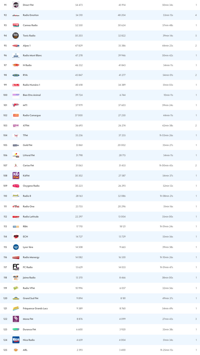 ACPM : les radios les plus écoutées sur le Net ACPM : les radios les plus écoutées sur le Net