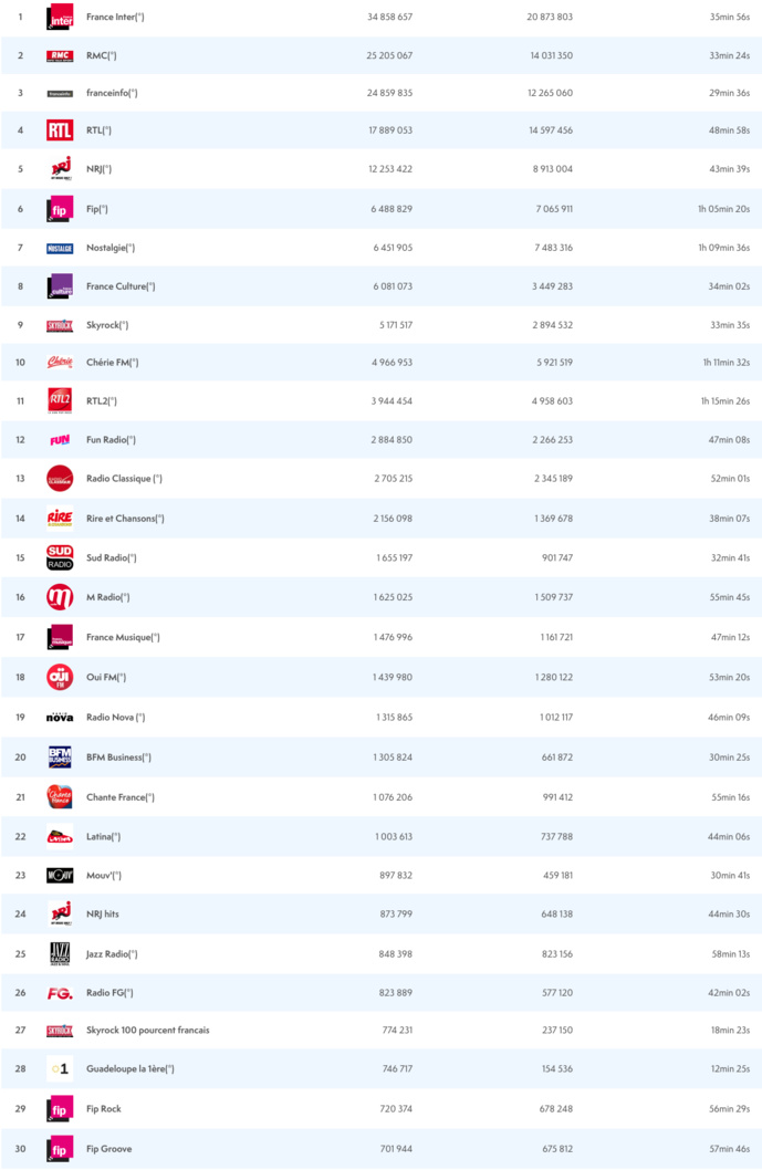 ACPM : les radios les plus écoutées sur le Net ACPM : les radios les plus écoutées sur le Net