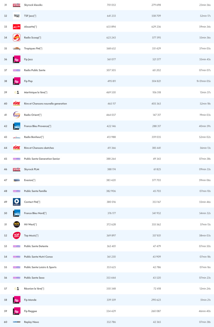 ACPM : les radios les plus écoutées sur le Net ACPM : les radios les plus écoutées sur le Net